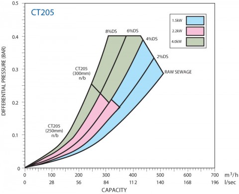CT205 Performance Curve